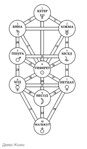 Каббалистические знаки и символы – значение, описание, особенности