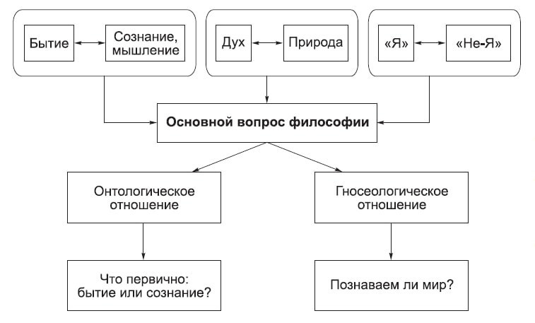 Фундаментальный вопрос философии