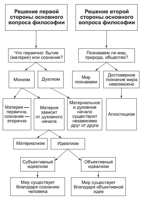 Решение фундаментального вопроса философии