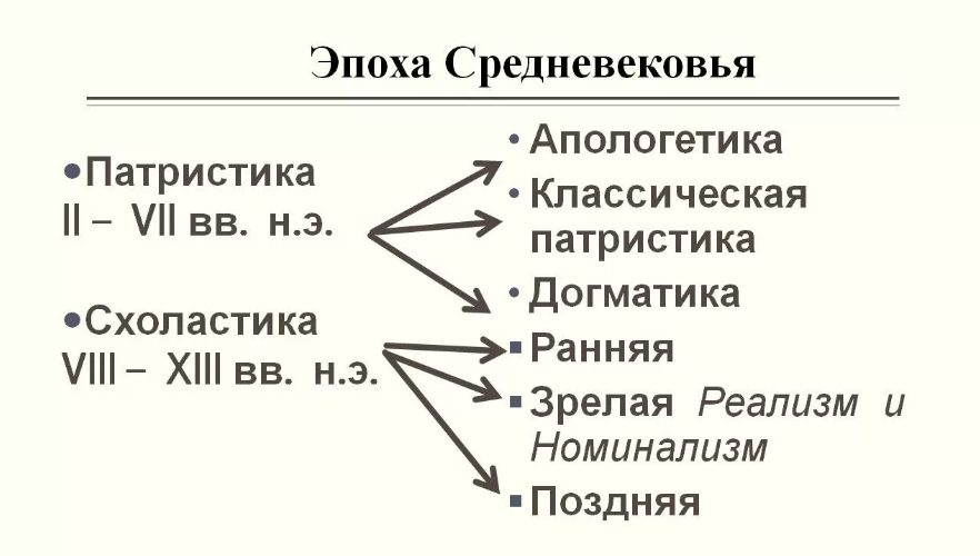 Патристика и схоластика: этапы развития - Основные этапы развития средневековой философии