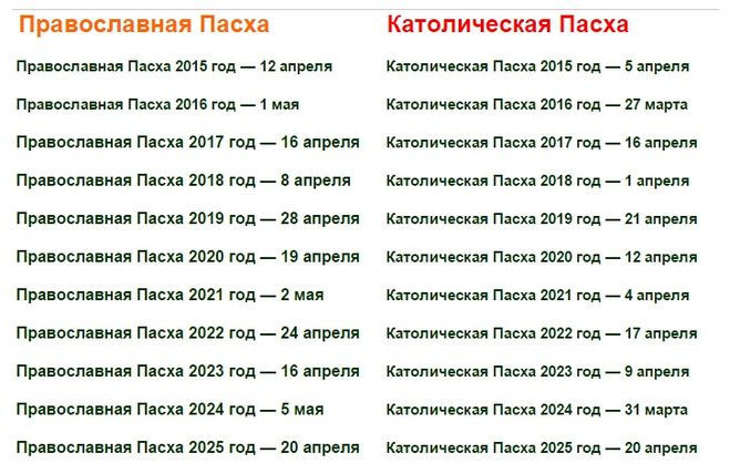 Как считается Пасха: православный и католический календари