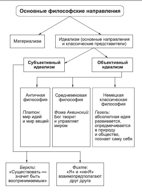 Субъективизм и объективизм как решение основного вопроса философии