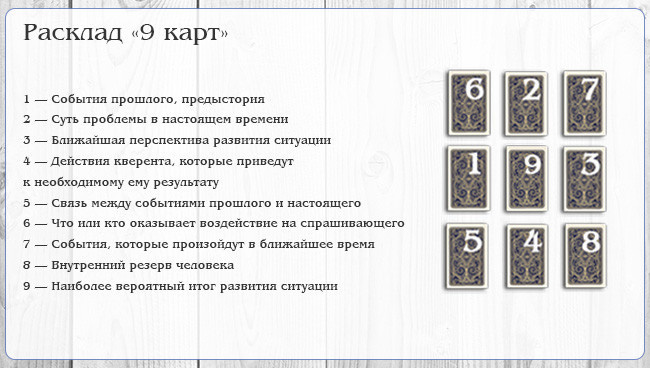Расклад Ленорман для 9-карточной ситуации